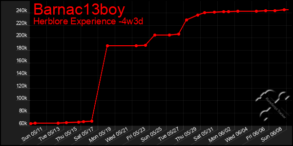 Last 31 Days Graph of Barnac13boy