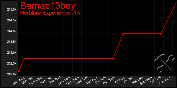 Last 7 Days Graph of Barnac13boy