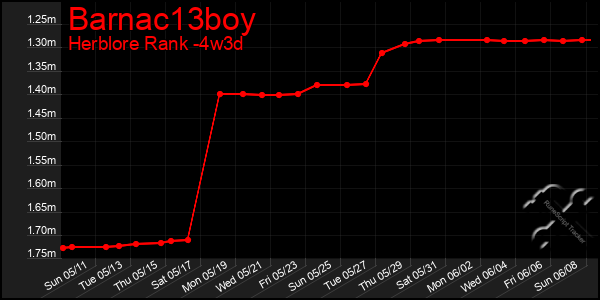 Last 31 Days Graph of Barnac13boy