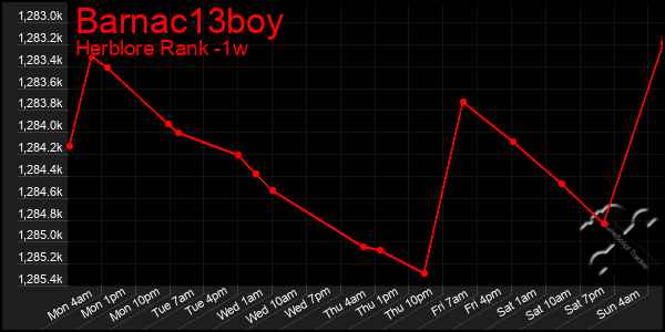 Last 7 Days Graph of Barnac13boy