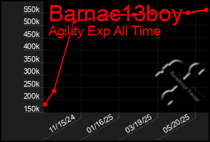 Total Graph of Barnac13boy