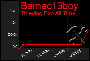 Total Graph of Barnac13boy