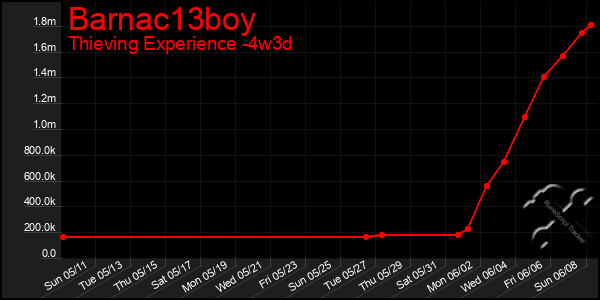 Last 31 Days Graph of Barnac13boy