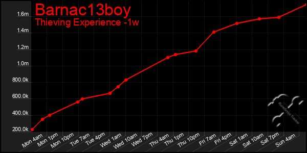 Last 7 Days Graph of Barnac13boy