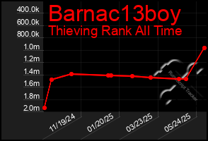 Total Graph of Barnac13boy