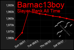 Total Graph of Barnac13boy