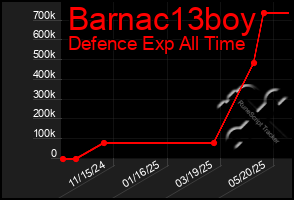 Total Graph of Barnac13boy