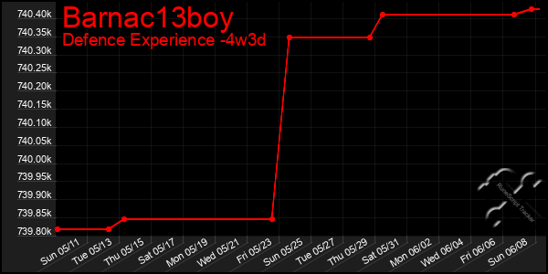 Last 31 Days Graph of Barnac13boy
