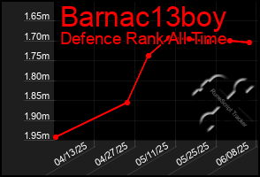 Total Graph of Barnac13boy