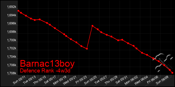 Last 31 Days Graph of Barnac13boy