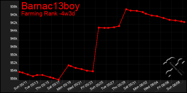 Last 31 Days Graph of Barnac13boy