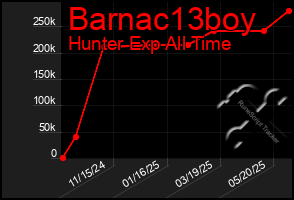 Total Graph of Barnac13boy