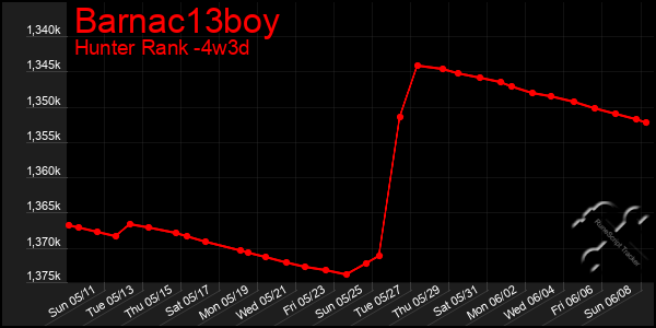 Last 31 Days Graph of Barnac13boy