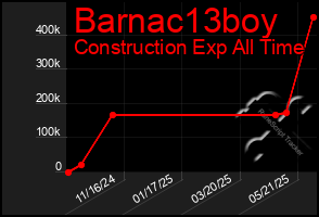 Total Graph of Barnac13boy