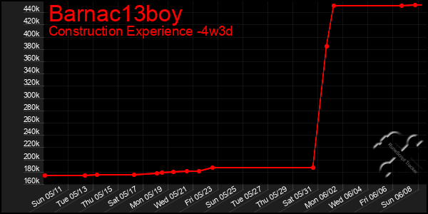Last 31 Days Graph of Barnac13boy
