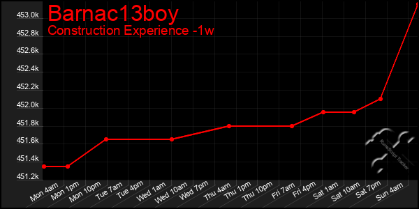 Last 7 Days Graph of Barnac13boy