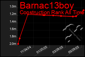 Total Graph of Barnac13boy