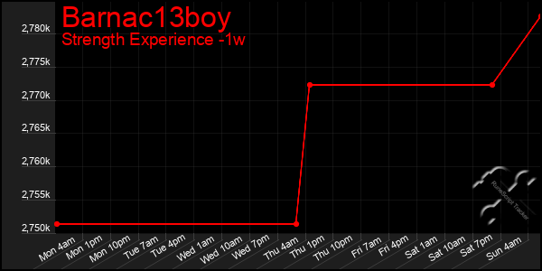 Last 7 Days Graph of Barnac13boy