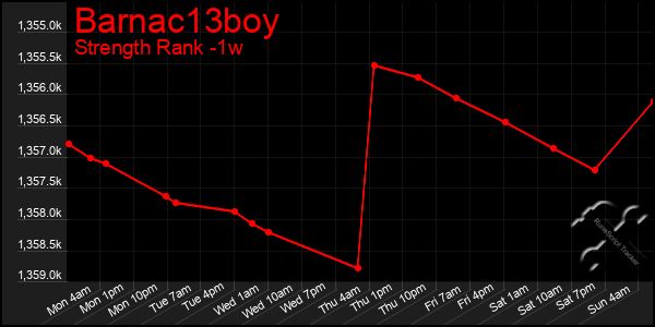 Last 7 Days Graph of Barnac13boy