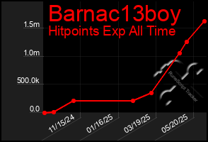 Total Graph of Barnac13boy