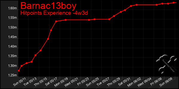 Last 31 Days Graph of Barnac13boy