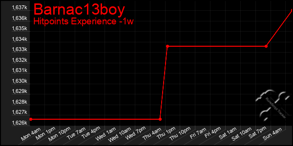 Last 7 Days Graph of Barnac13boy