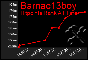 Total Graph of Barnac13boy