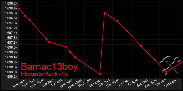 Last 7 Days Graph of Barnac13boy