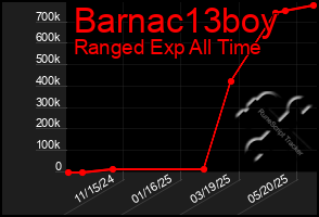 Total Graph of Barnac13boy