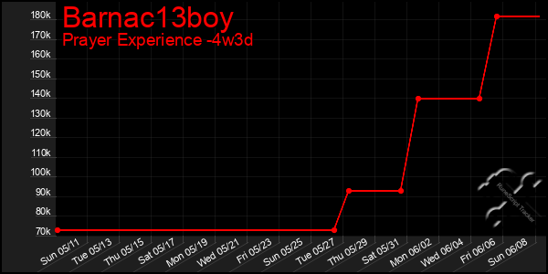 Last 31 Days Graph of Barnac13boy