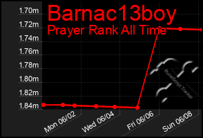 Total Graph of Barnac13boy