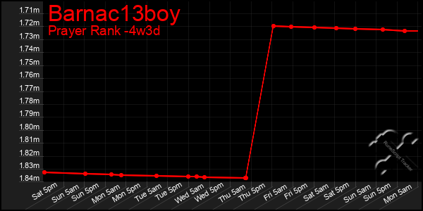 Last 31 Days Graph of Barnac13boy