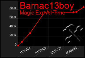 Total Graph of Barnac13boy