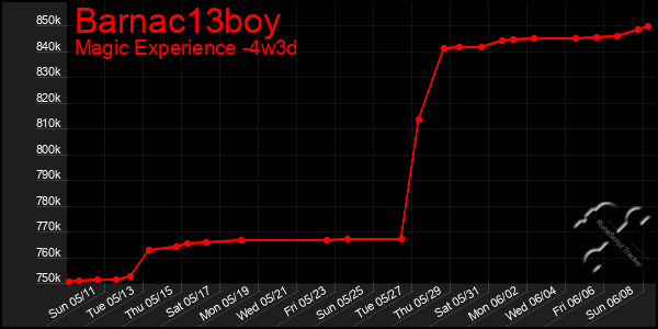 Last 31 Days Graph of Barnac13boy