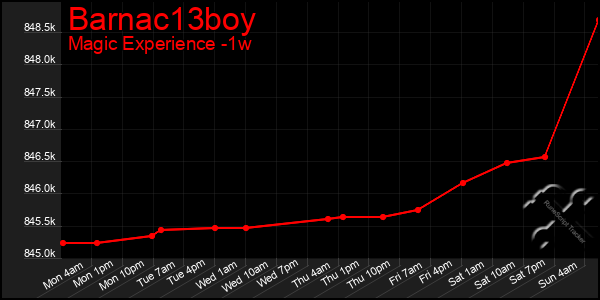Last 7 Days Graph of Barnac13boy