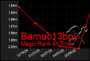 Total Graph of Barnac13boy