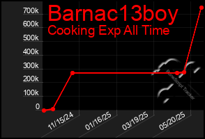 Total Graph of Barnac13boy