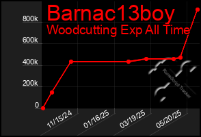 Total Graph of Barnac13boy