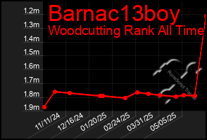 Total Graph of Barnac13boy