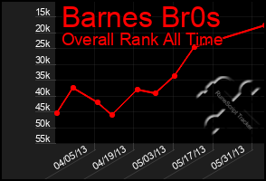 Total Graph of Barnes Br0s