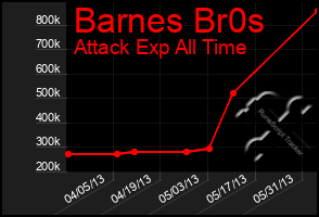 Total Graph of Barnes Br0s