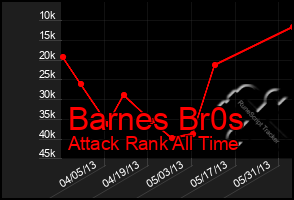 Total Graph of Barnes Br0s