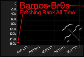 Total Graph of Barnes Br0s