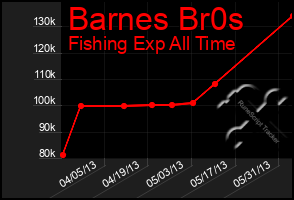 Total Graph of Barnes Br0s