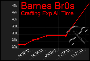 Total Graph of Barnes Br0s