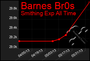 Total Graph of Barnes Br0s