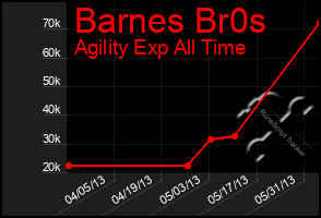 Total Graph of Barnes Br0s