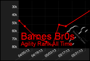 Total Graph of Barnes Br0s