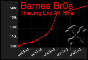 Total Graph of Barnes Br0s