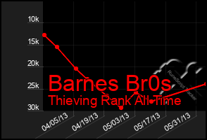 Total Graph of Barnes Br0s